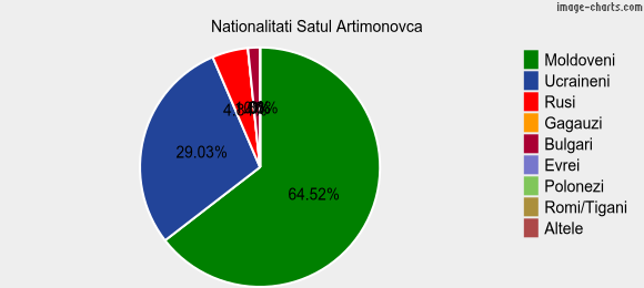 Nationalitati Satul Artimonovca